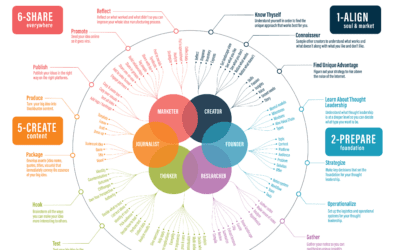 The six jobs you have to master, today